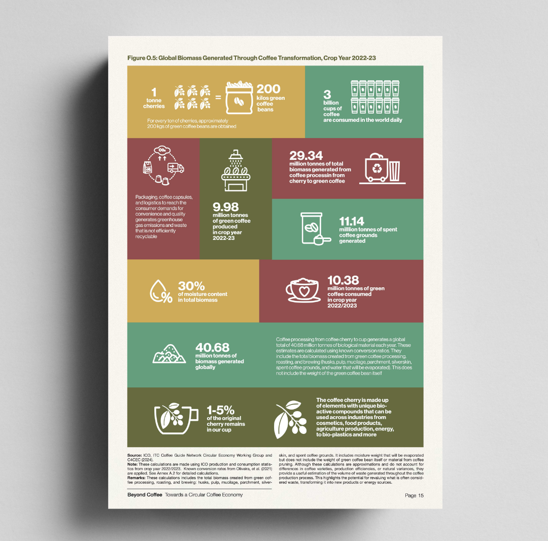 Informe de Desarrollo Del Café 2022 – 2023